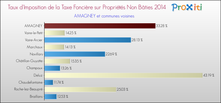 Taux d'imposition de la taxe foncière sur les immeubles et terrains non batis 2014 pour AMAGNEY et les communes proches Comparaison des taux d'imposition de la taxe foncière sur les immeubles et terrains non batis 2014 pour AMAGNEY et les communes voisines