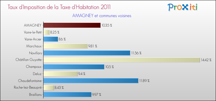 Taux d'imposition de la taxe d'habitation 2011 pour AMAGNEY et les communes proches Comparaison des taux d'imposition de la taxe d'habitation 2011 pour AMAGNEY et les communes voisines
