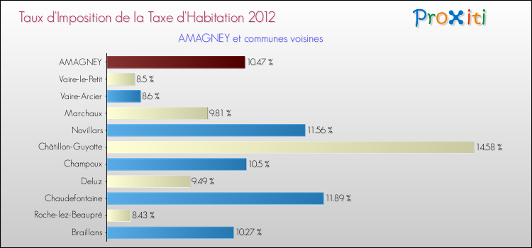 Taux d'imposition de la taxe d'habitation 2012 pour AMAGNEY et les communes proches Comparaison des taux d'imposition de la taxe d'habitation 2012 pour AMAGNEY et les communes voisines