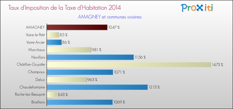 Taux d'imposition de la taxe d'habitation 2014 pour AMAGNEY et les communes proches Comparaison des taux d'imposition de la taxe d'habitation 2014 pour AMAGNEY et les communes voisines