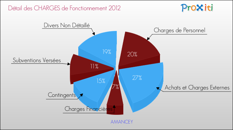 Décomposition des Charges de Fonctionnement 2012 de la commune de AMANCEY Charges de Fonctionnement 2012 pour la commune de AMANCEY