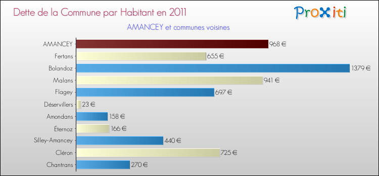 Dette par habitant de la commune en 2011 pour AMANCEY et les communes proches Comparaison de la dette par habitant de la commune en 2011 pour AMANCEY et les communes voisines