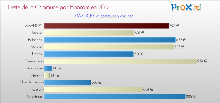 Dette par habitant de la commune en 2012 pour AMANCEY et les communes proches Comparaison de la dette par habitant de la commune en 2012 pour AMANCEY et les communes voisines