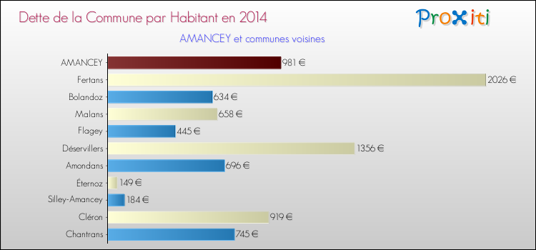 Dette par habitant de la commune en 2014 pour AMANCEY et les communes proches Comparaison de la dette par habitant de la commune en 2014 pour AMANCEY et les communes voisines