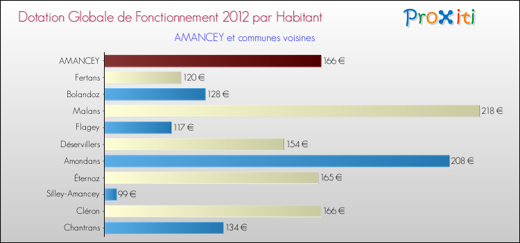 Montant des dotations globales de fonctionnement DGF par Habitant pour AMANCEY et les communes proches Comparaison des des dotations globales de fonctionnement DGF par habitant pour AMANCEY et les communes voisines