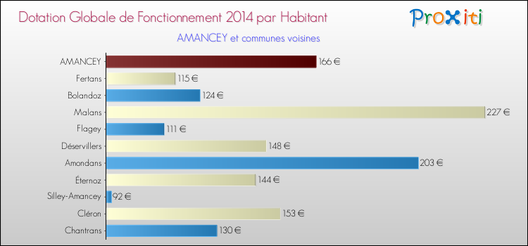 Montant des dotations globales de fonctionnement DGF par Habitant pour AMANCEY et les communes proches en 2014. Comparaison des des dotations globales de fonctionnement DGF par habitant pour AMANCEY et les communes voisines en 2014.