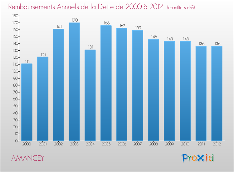 Evolution de l'annuité de la dette pour la commune de AMANCEY de 2000 à 2012 Annuités de la dette pour AMANCEY de 2000 à 2012