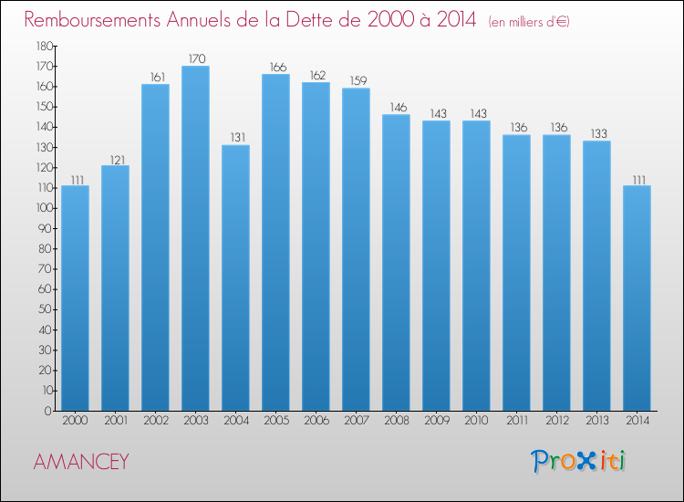 Evolution de l'annuité de la dette pour la commune de AMANCEY de 2000 à 2014 Annuités de la dette pour AMANCEY de 2000 à 2014
