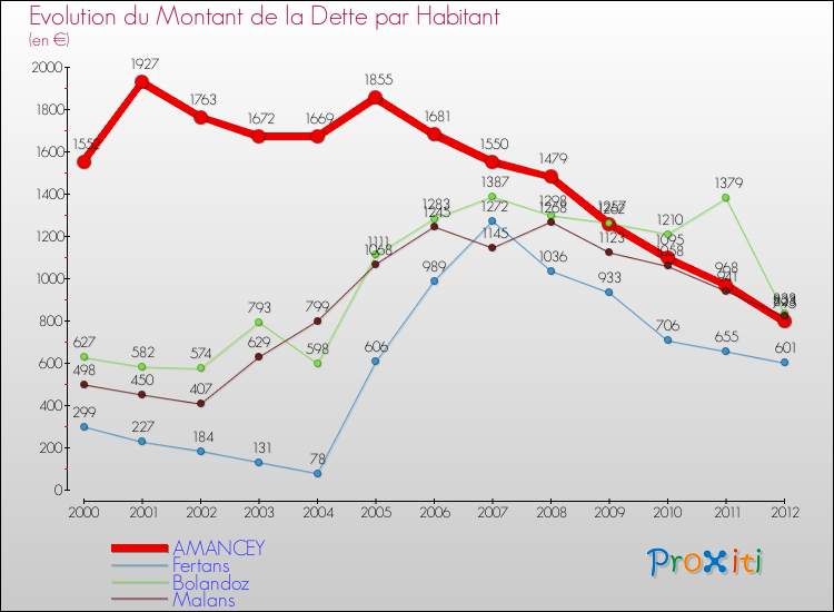 Evolution de la dette par habitant pour la commune de AMANCEY et les communes proches de 2000 à 2012 Comparaison de la dette par habitant pour AMANCEY et les communes voisines de 2000 à 2012