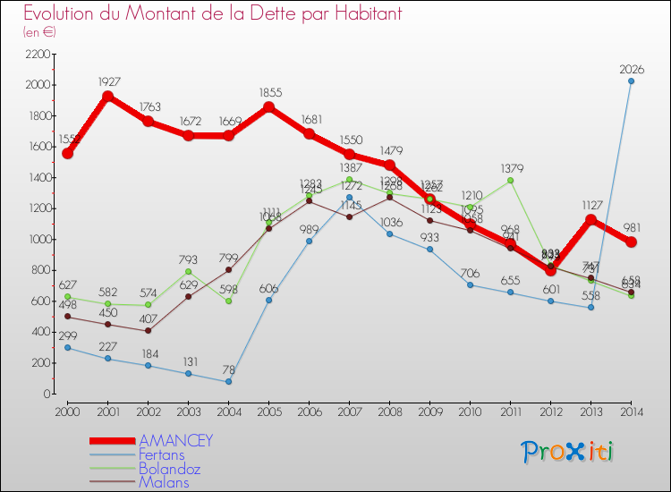 Evolution de la dette par habitant pour la commune de AMANCEY et les communes proches de 2000 à 2014 Comparaison de la dette par habitant pour AMANCEY et les communes voisines de 2000 à 2014
