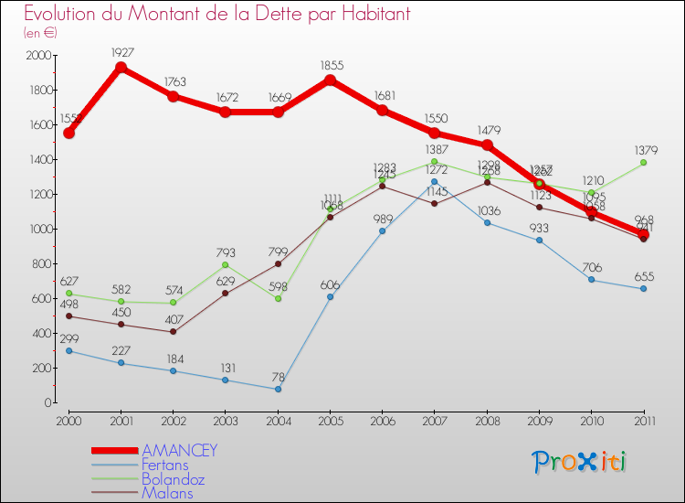 Evolution de la dette par habitant pour la commune de AMANCEY et les communes proches Comparaison de la dette par habitant pour AMANCEY et les communes voisines