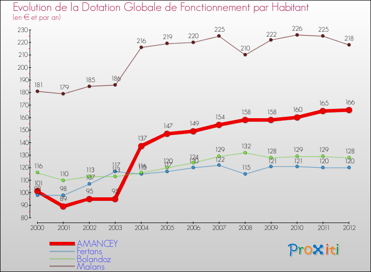 Evolution et montant de la dotation globale de fonctionnement par Habitant pour AMANCEY et les communes proches Comparaison des dotations globales de fonctionnement par habitant pour AMANCEY et les communes voisines