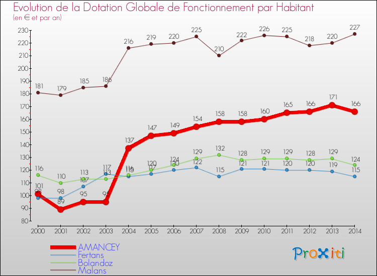 Evolution et montant de la dotation globale de fonctionnement par Habitant pour AMANCEY et les communes proches de 2000 à 2014. Comparaison des dotations globales de fonctionnement par habitant pour AMANCEY et les communes voisines de 2000 à 2014.