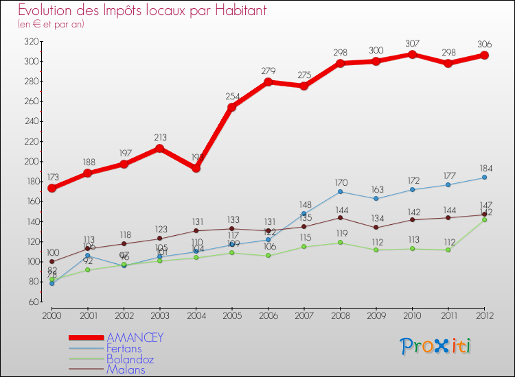 Evolution et montant des impôts locaux par Habitant pour AMANCEY et les communes proches Comparaison des impôts locaux par habitant pour AMANCEY et les communes voisines