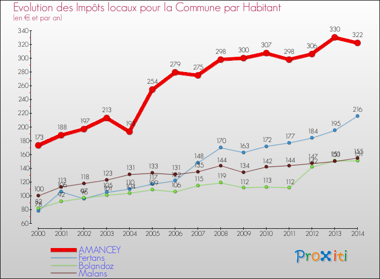 Evolution et montant des impôts locaux par Habitant pour AMANCEY et les communes proches de 2000 à 2014 Comparaison des impôts locaux par habitant pour AMANCEY et les communes voisines de 2000 à 2014