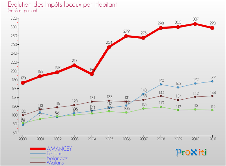 Evolution et montant des impôts locaux par Habitant pour AMANCEY et les communes proches Comparaison des impôts locaux par habitant pour AMANCEY et les communes voisines