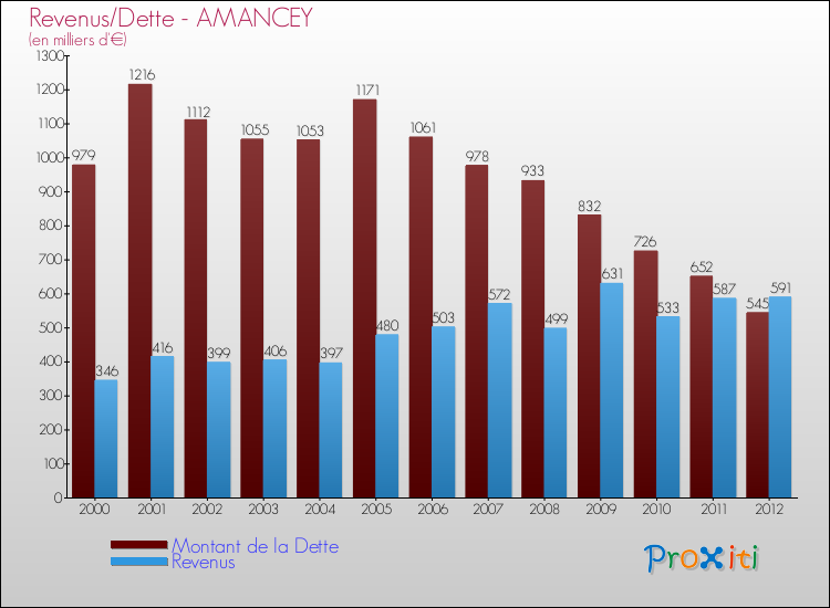 Evolution comparée de la dette et des revenus pour la commune de AMANCEY de 2000 à 2012 Comparaison de la dette et des revenus pour AMANCEY de 2000 à 2012