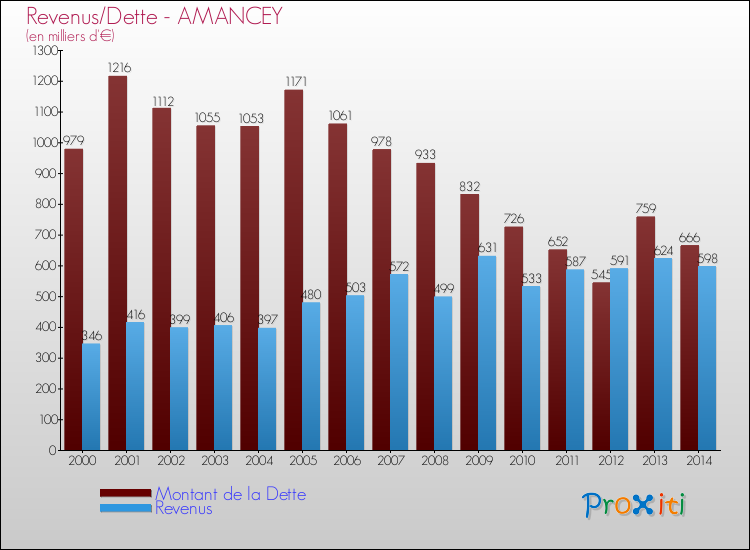 Evolution comparée de la dette et des revenus pour la commune de AMANCEY de 2000 à 2014 Comparaison de la dette et des revenus pour AMANCEY de 2000 à 2014