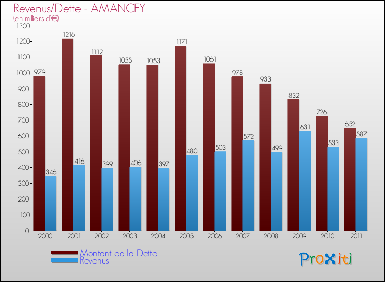 Evolution comparée de la dette et des revenus pour la commune de AMANCEY de 2000 à 2011 Comparaison de la dette et des revenus pour AMANCEY de 2000 à 2011