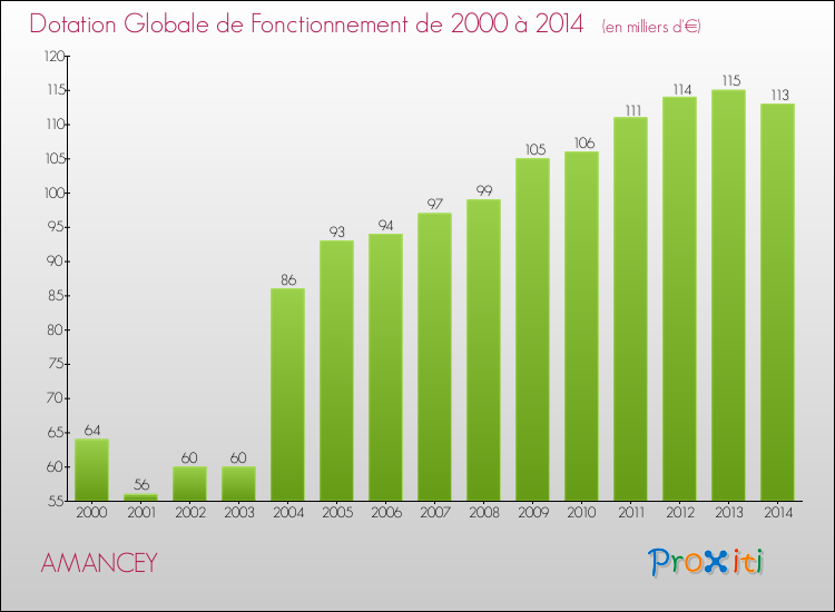 Evolution du montant de la Dotation Globale de Fonctionnement pour la commune de AMANCEY de 2000 à 2014 Evolution du montant de la Dotation Globale de Fonctionnement pour AMANCEY de 2000 à 2014