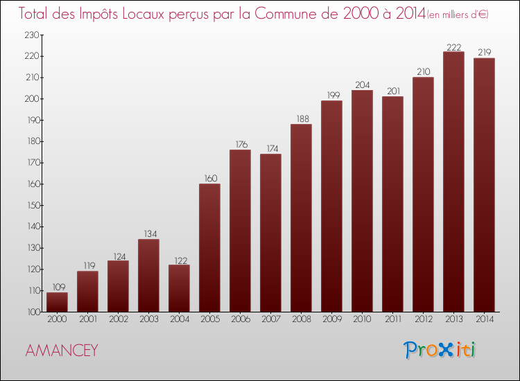 Evolution des Impôts Locaux pour la commune de AMANCEY de 2000 à 2014 Evolution des Impôts Locaux pour AMANCEY de 2000 à 2014