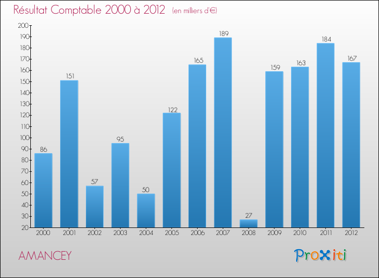 Evolution du résultat comptable pour la commune de AMANCEY de 2000 à 2012 Evolution du résultat comptable pour AMANCEY de 2000 à 2012