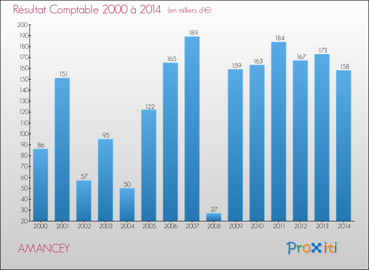 Evolution du résultat comptable pour la commune de AMANCEY de 2000 à 2014 Evolution du résultat comptable pour AMANCEY de 2000 à 2014