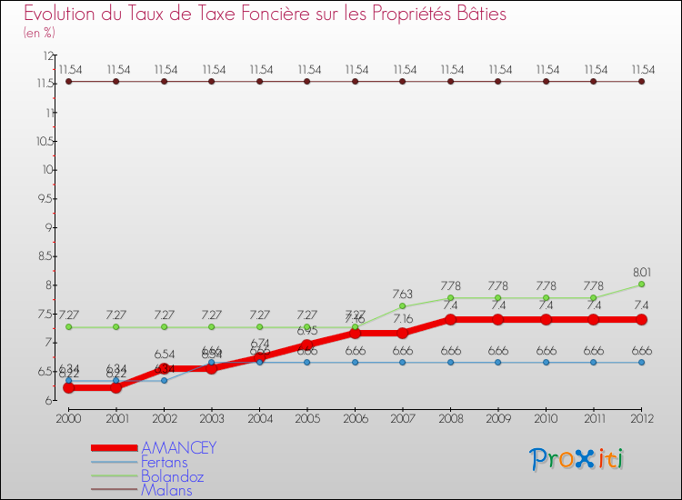 Evolution du taux de la taxe foncière sur le bati pour AMANCEY et les communes proches de 2000 à 2012 Comparaison des taux de taxe foncière sur le bati pour AMANCEY et les communes voisines de 2000 à 2012