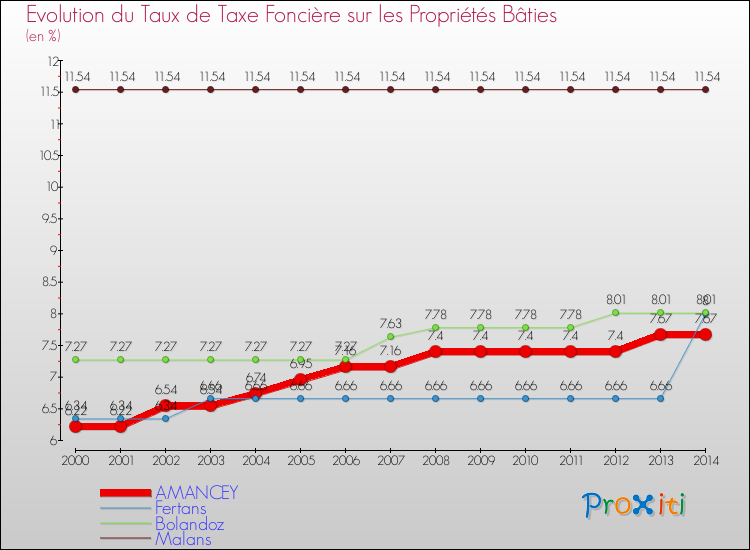 Evolution du taux de la taxe foncière sur le bati pour AMANCEY et les communes proches de 2000 à 2014 Comparaison des taux de taxe foncière sur le bati pour AMANCEY et les communes voisines de 2000 à 2014