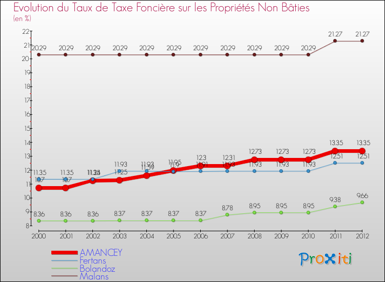 Evolution du taux de la taxe foncière sur les immeubles et terrains non batis pour AMANCEY et les communes proches de 2000 à 2012 Comparaison des taux de la taxe foncière sur les immeubles et terrains non batis pour AMANCEY et les communes voisines de 2000 à 2012