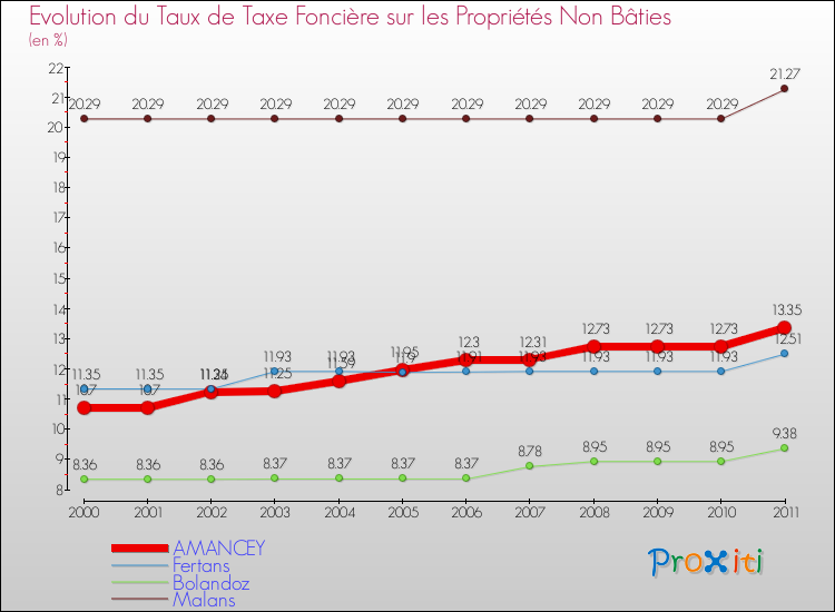 Evolution du taux de la taxe foncière sur les immeubles et terrains non batis pour AMANCEY et les communes proches Comparaison des taux de la taxe foncière sur les immeubles et terrains non batis pour AMANCEY et les communes voisines
