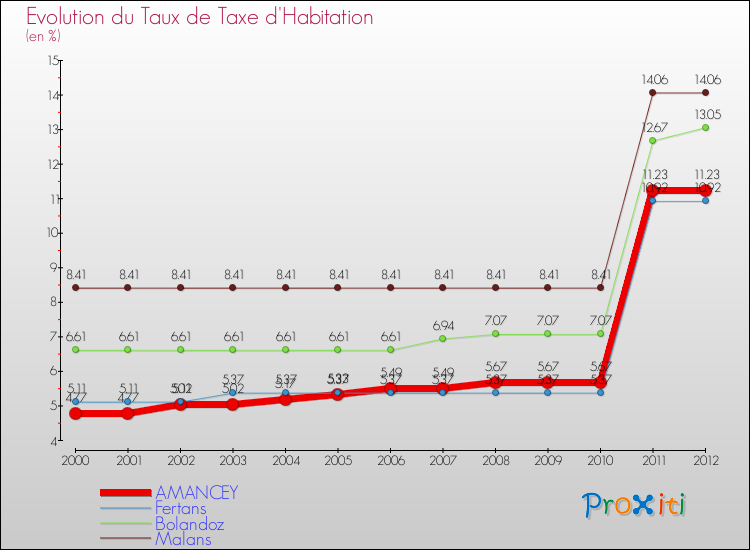 Evolution du taux de la taxe d'habitation pour AMANCEY et les communes proches Comparaison des taux de la taxe d'habitation pour AMANCEY et les communes voisines