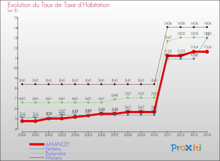 Evolution du taux de la taxe d'habitation pour AMANCEY et les communes proches de 2000 à 2014 Comparaison des taux de la taxe d'habitation pour AMANCEY et les communes voisines de 2000 à 2014