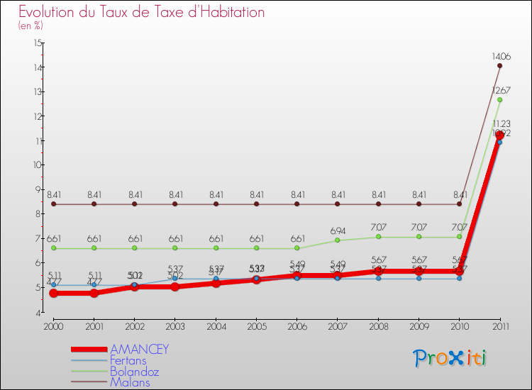 Evolution du taux de la taxe d'habitation pour AMANCEY et les communes proches Comparaison des taux de la taxe d'habitation pour AMANCEY et les communes voisines