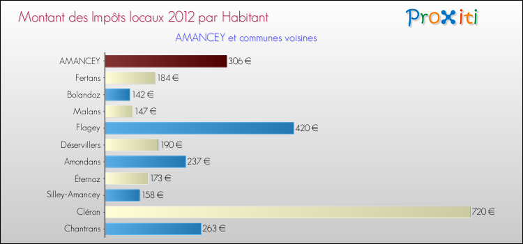 Montant des impôts locaux par Habitant pour AMANCEY et les communes proches Comparaison des impôts locaux par habitant pour AMANCEY et les communes voisines