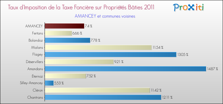 Taux d'imposition de la taxe foncière sur le bati 2011 pour AMANCEY et les communes proches Comparaison des taux d'imposition de la taxe foncière sur le bati 2011 pour AMANCEY et les communes voisines