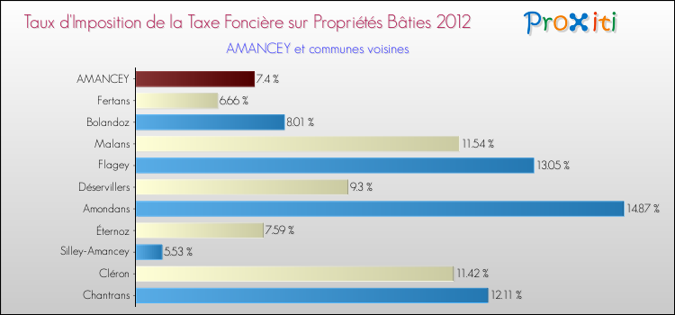 Taux d'imposition de la taxe foncière sur le bati 2012 pour AMANCEY et les communes proches Comparaison des taux d'imposition de la taxe foncière sur le bati 2012 pour AMANCEY et les communes voisines