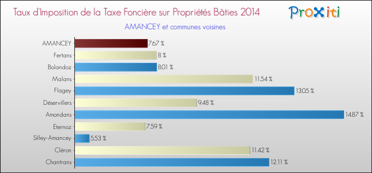 Taux d'imposition de la taxe foncière sur le bati 2014 pour AMANCEY et les communes proches Comparaison des taux d'imposition de la taxe foncière sur le bati 2014 pour AMANCEY et les communes voisines