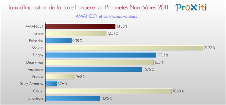 Taux d'imposition de la taxe foncière sur les immeubles et terrains non batis 2011 pour AMANCEY et les communes proches Comparaison des taux d'imposition de la taxe foncière sur les immeubles et terrains non batis 2011 pour AMANCEY et les communes voisines