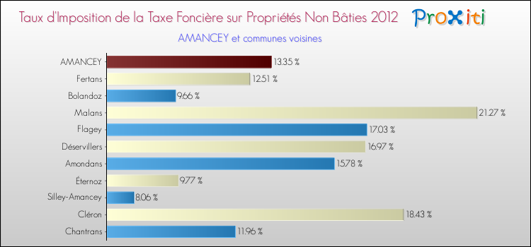 Taux d'imposition de la taxe foncière sur les immeubles et terrains non batis 2012 pour AMANCEY et les communes proches Comparaison des taux d'imposition de la taxe foncière sur les immeubles et terrains non batis 2012 pour AMANCEY et les communes voisines
