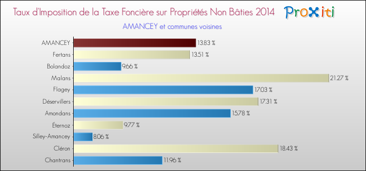 Taux d'imposition de la taxe foncière sur les immeubles et terrains non batis 2014 pour AMANCEY et les communes proches Comparaison des taux d'imposition de la taxe foncière sur les immeubles et terrains non batis 2014 pour AMANCEY et les communes voisines