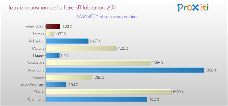 Taux d'imposition de la taxe d'habitation 2011 pour AMANCEY et les communes proches Comparaison des taux d'imposition de la taxe d'habitation 2011 pour AMANCEY et les communes voisines