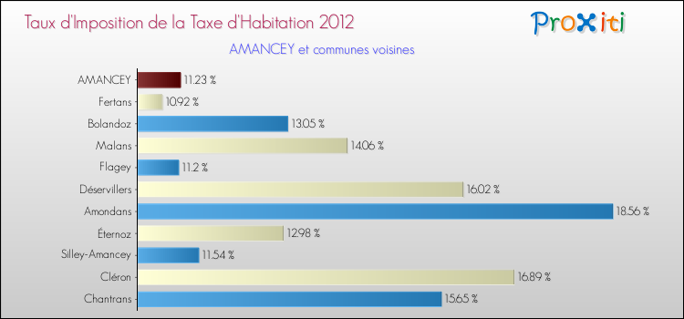Taux d'imposition de la taxe d'habitation 2012 pour AMANCEY et les communes proches Comparaison des taux d'imposition de la taxe d'habitation 2012 pour AMANCEY et les communes voisines