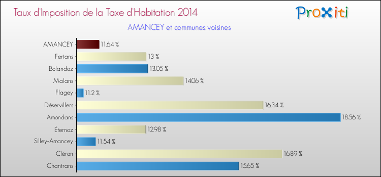 Taux d'imposition de la taxe d'habitation 2014 pour AMANCEY et les communes proches Comparaison des taux d'imposition de la taxe d'habitation 2014 pour AMANCEY et les communes voisines