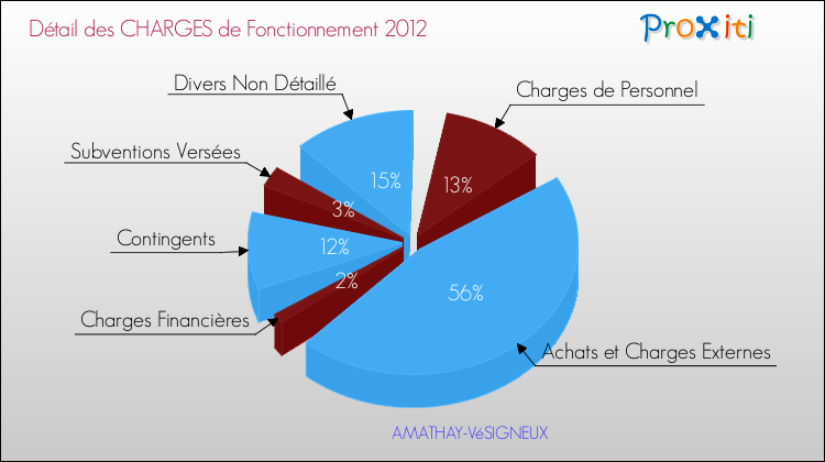Décomposition des Charges de Fonctionnement 2012 de la commune de AMATHAY-VéSIGNEUX Charges de Fonctionnement 2012 pour la commune de AMATHAY-VéSIGNEUX