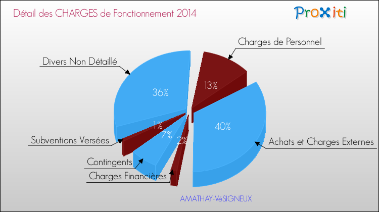 Décomposition des Charges de Fonctionnement 2014 de la commune de AMATHAY-VéSIGNEUX Charges de Fonctionnement 2014 pour la commune de AMATHAY-VéSIGNEUX
