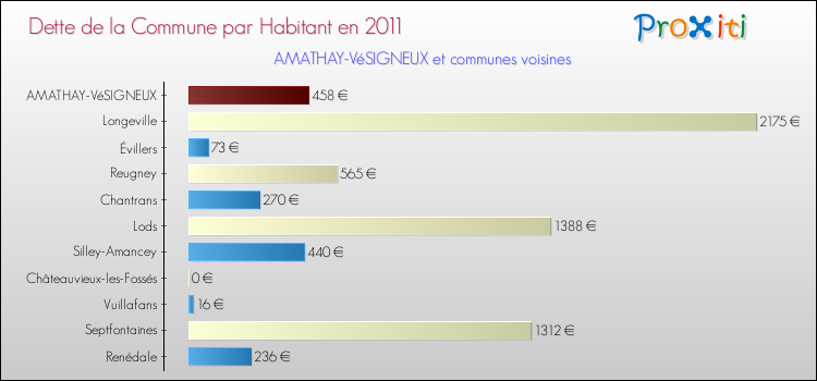 Dette par habitant de la commune en 2011 pour AMATHAY-VéSIGNEUX et les communes proches Comparaison de la dette par habitant de la commune en 2011 pour AMATHAY-VéSIGNEUX et les communes voisines