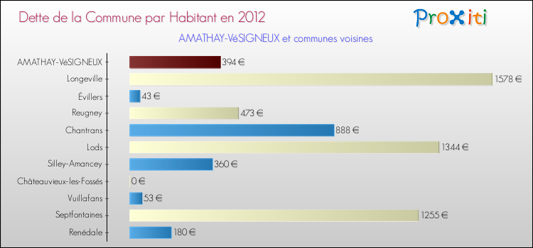 Dette par habitant de la commune en 2012 pour AMATHAY-VéSIGNEUX et les communes proches Comparaison de la dette par habitant de la commune en 2012 pour AMATHAY-VéSIGNEUX et les communes voisines