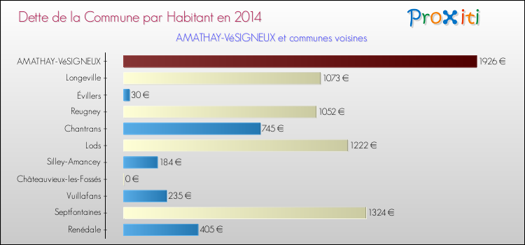 Dette par habitant de la commune en 2014 pour AMATHAY-VéSIGNEUX et les communes proches Comparaison de la dette par habitant de la commune en 2014 pour AMATHAY-VéSIGNEUX et les communes voisines