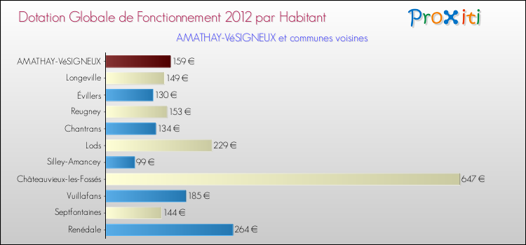 Montant des dotations globales de fonctionnement DGF par Habitant pour AMATHAY-VéSIGNEUX et les communes proches Comparaison des des dotations globales de fonctionnement DGF par habitant pour AMATHAY-VéSIGNEUX et les communes voisines